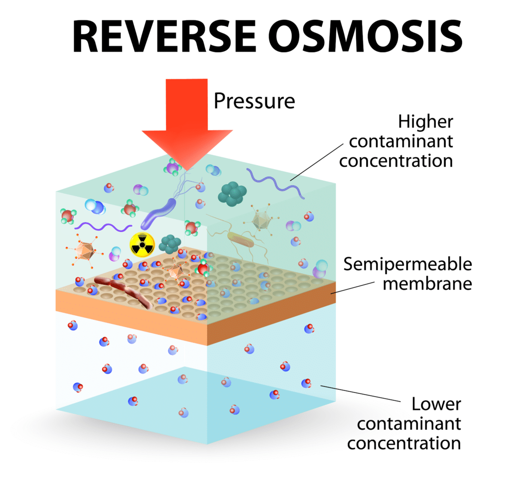 Reverse Osmosis Systems explained